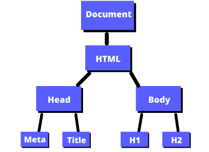 Dom-map